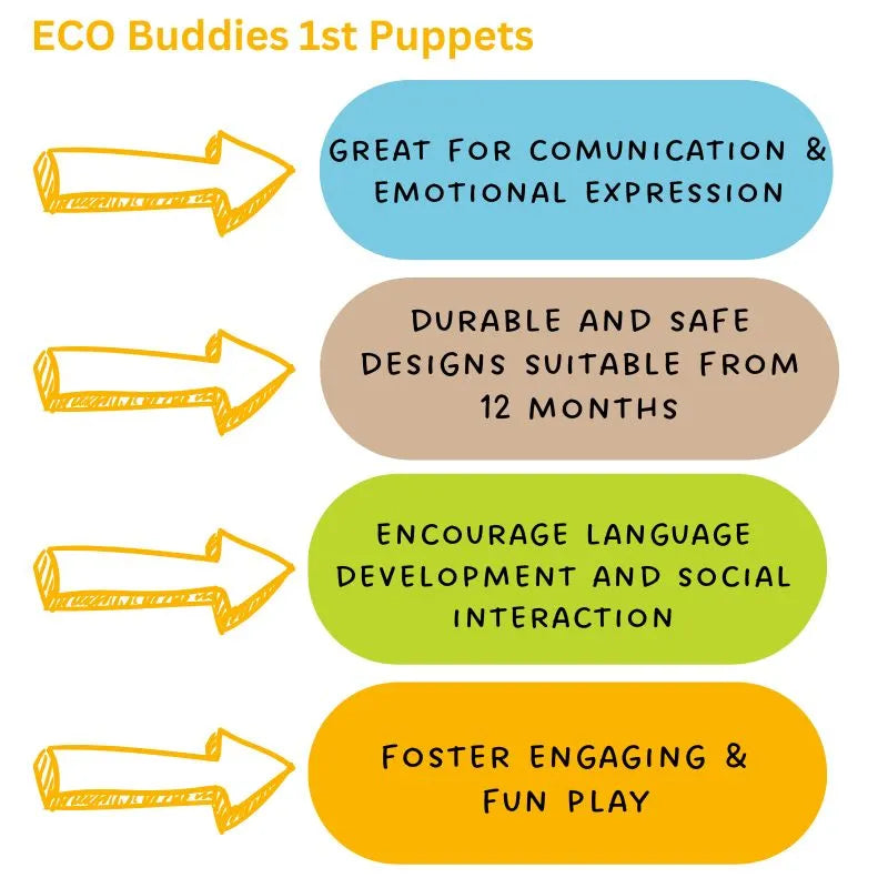 The "ECO Buddies 1st Puppets" infographic showcases the ECO Puppet Buddies Green Dragon Hand Puppet. Four colored arrows indicate benefits: communication and emotional expression, eco-friendly durability from 12 months, language development and social interaction, and imaginative play encouragement.