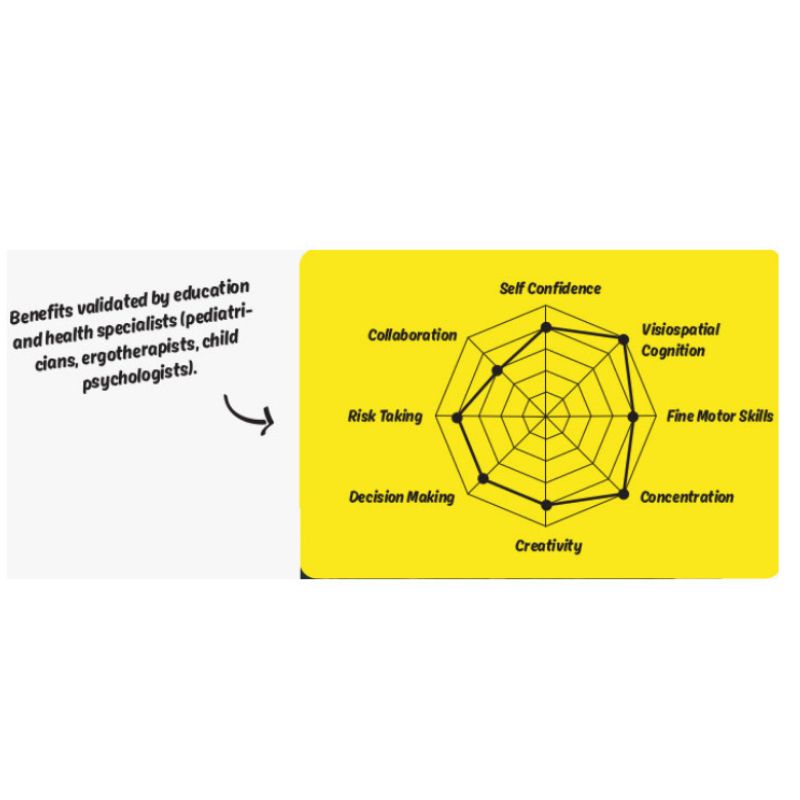 The Piks Construction Big Kit – 64 pieces features a "Self Confidence" spider chart on a yellow background with axes including Visuospatial Cognition, Fine Motor Skills, Concentration, Creativity, Decision Making, Risk Taking, and Collaboration—vital for children's development according to specialists.