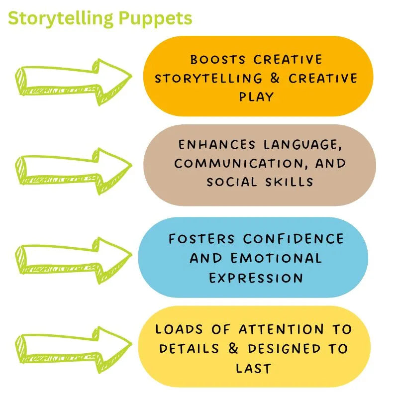 Infographic titled "Storytelling Puppets" with colorful circles and arrows: Boosts creative storytelling & play, enhances language & social skills, fosters confidence and expression through interactive storytelling. Made with attention to detail similar to The Puppet Company Baby T-Rex Green hand puppet.