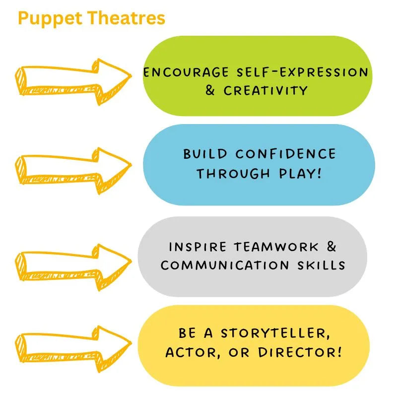 Illustration titled "Puppet Theatres" with yellow arrows pointing to green and blue ovals on a wooden frame. Text in ovals: "Encourage self-expression & creativity," "Build confidence through imaginative play," "Inspire teamwork & communication skills," "Be a storyteller, actor, or director! Featuring Bigjigs Table Top Theatre.