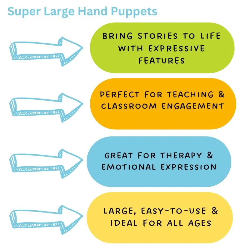 Chart titled "Super Large Hand Puppets" with text boxes featuring arrows pointing to phrases: "Bring stories to life with lifelike details," "Perfect for teaching," "Great for therapy," and "Large, easy-to-use." Features The Puppet Company Large Dragon Head Green as an engaging reading companion.