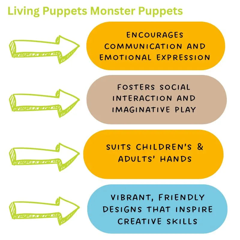 Colorful infographic titled "Living Puppets Monster Hand Puppet Babbel" highlights benefits: encouraging communication and emotional expression, fostering social interaction and imaginative development, fitting children’s and adults’ hands for interactive play, and featuring vibrant designs to inspire creativity.