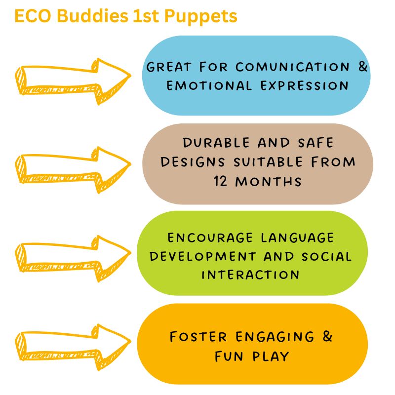 The graphic titled "ECO Puppet Buddies Border Collie Hand Puppet" shows four yellow doodle-like arrows pointing to text bubbles that highlight benefits: communication, interactive storytelling, language development, and engaging play. It's made from eco-friendly materials.