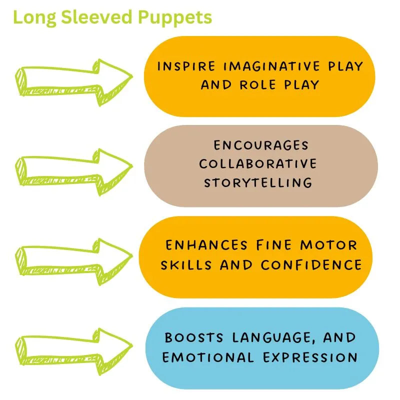 A diagram titled "Long Sleeved Puppets" shows four right-pointing arrows highlighting benefits: imaginative play, collaborative storytelling, fine motor skills, and confidence using The Puppet Company Long Sleeved Puppet Chimp. It also boosts language and emotional expression.