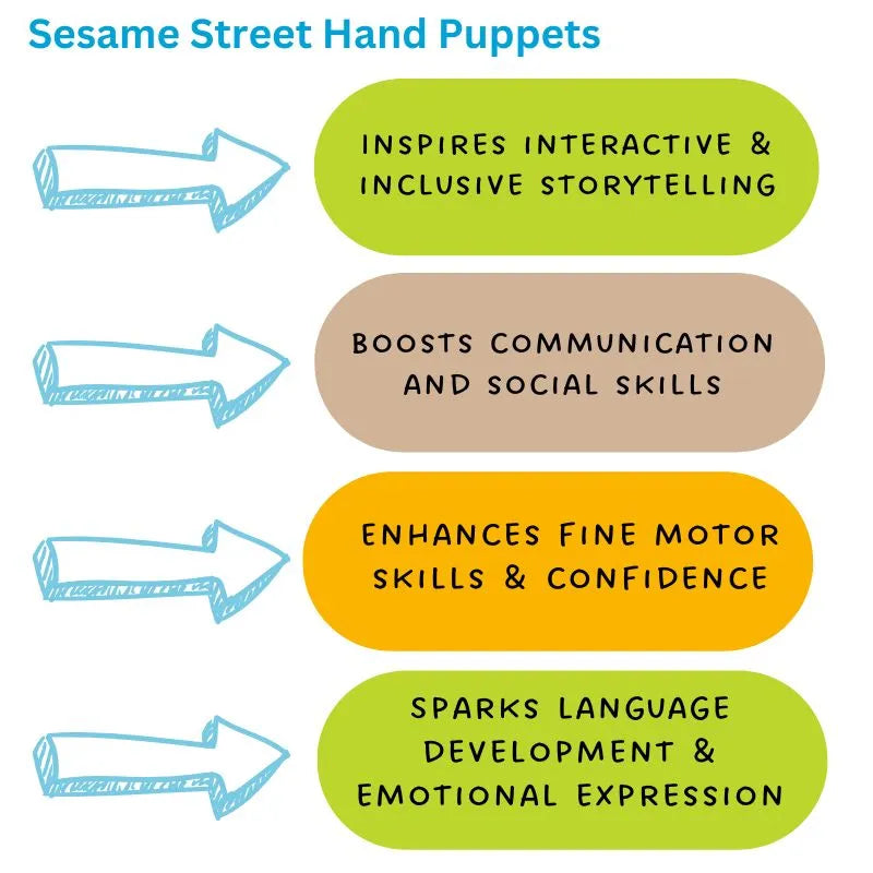 The informative graphic titled "Living Puppets Cookie Monster Hand Puppet" shows four arrows pointing to text bubbles: 1) Inspires interactive & inclusive storytelling, 2) Boosts communication play & social skills, 3) Enhances fine motor skills & confidence, 4) Sparks language development & emotional expression.