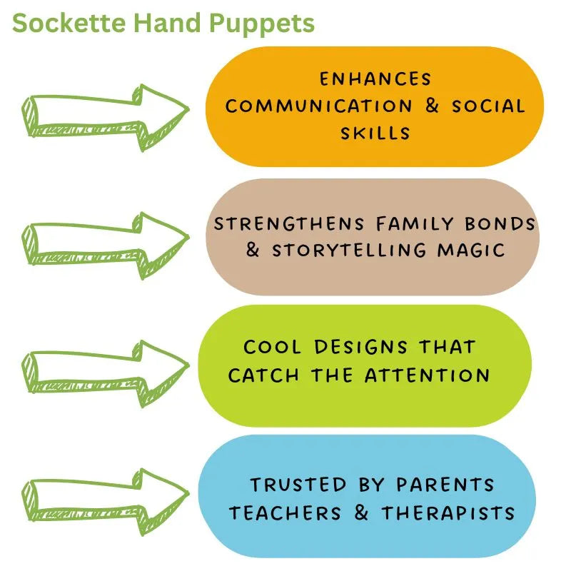 An infographic titled "The Puppet Company Sockette Puppet Dylan" highlights four benefits: Enhancing communication and social skills, strengthening family bonds and storytelling magic, using eco-friendly materials with eye-catching designs, and trusted by parents, teachers, and therapists. Arrows point to each.