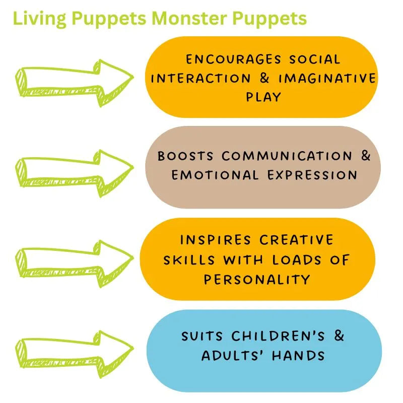 Graphic titled "Living Puppets Flob Hand Puppet" highlights four features: encourages social interaction, boosts communication, inspires creativity, and fits hands of all sizes. The washable monster hand puppets are displayed in rounded rectangles with arrows pointing to each benefit.